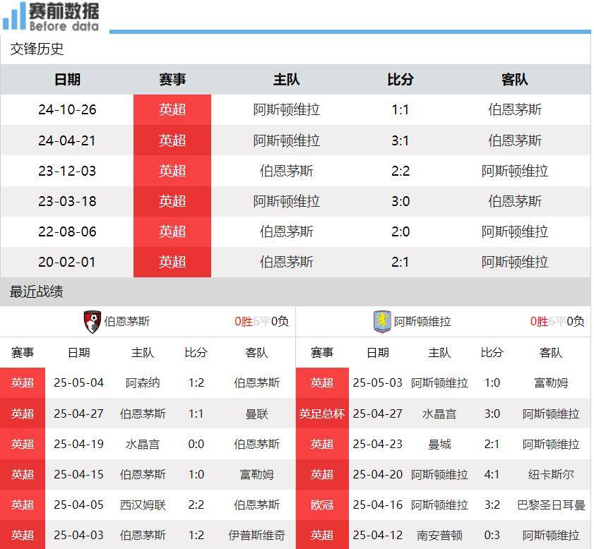 伯恩茅斯vs维拉前瞻：伯恩茅斯争8 维拉争5 全力一搏谁也难赢