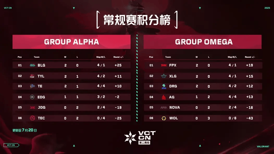 TYLOO夺得CNCS2历史首个世界赛冠军；狼队大师赛归来后状态低迷收获三连败 | 电竞周报